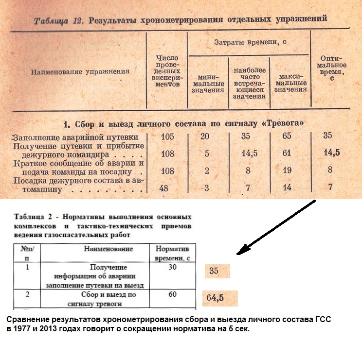 Время прибытия личного состава в овд при введении плана крепость